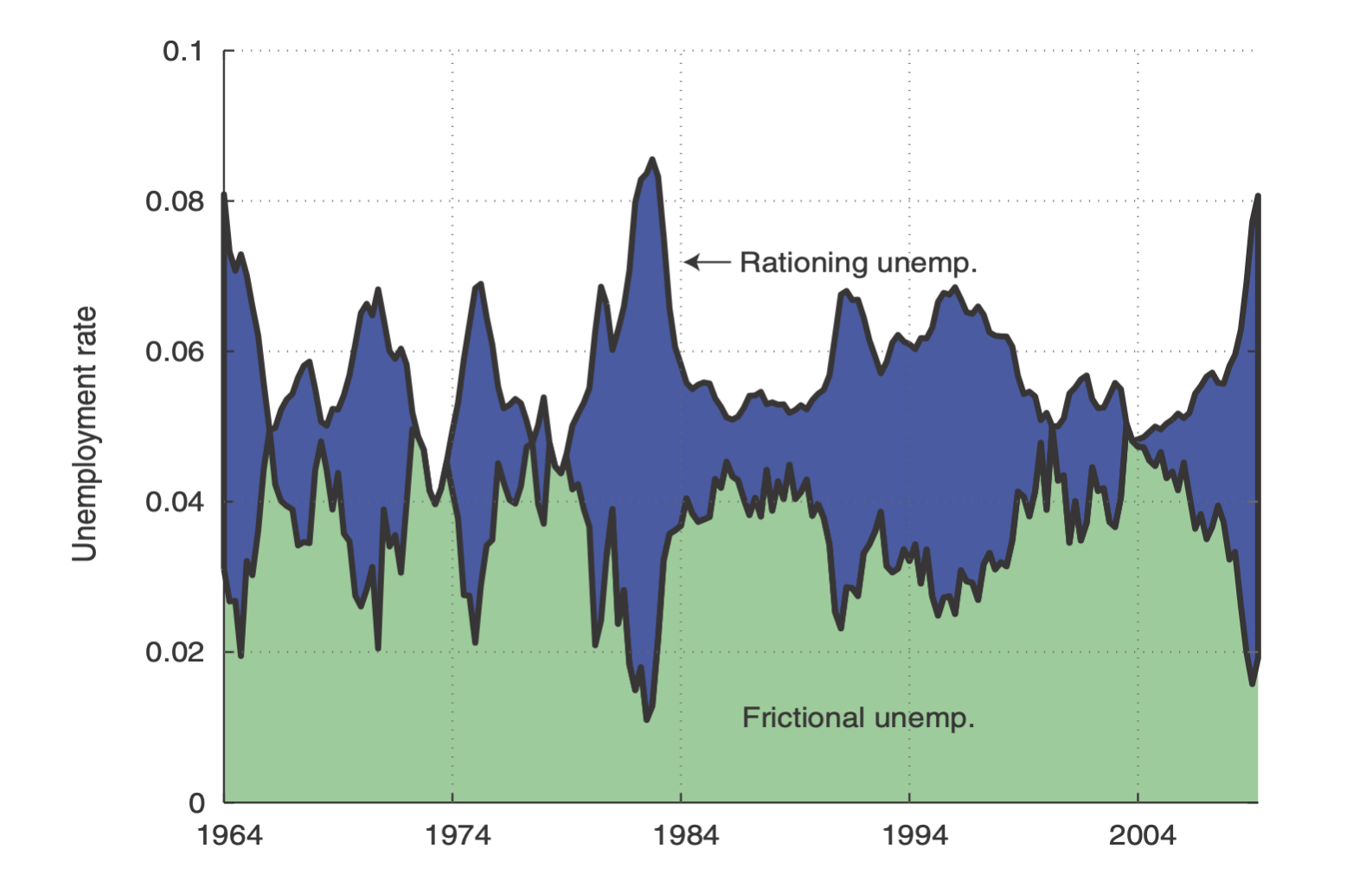 Rationing and frictional unemployment in the United States, 1964–2009