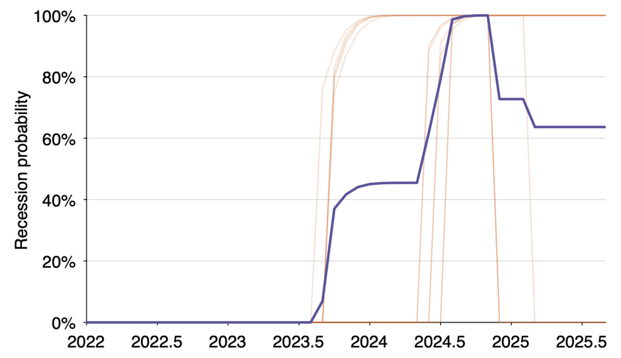 Out-of-sample US recession probability, January 2022–September 2025
