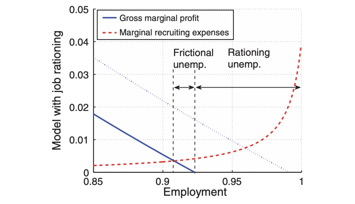 Equilibrium of the job-rationing model in bad times