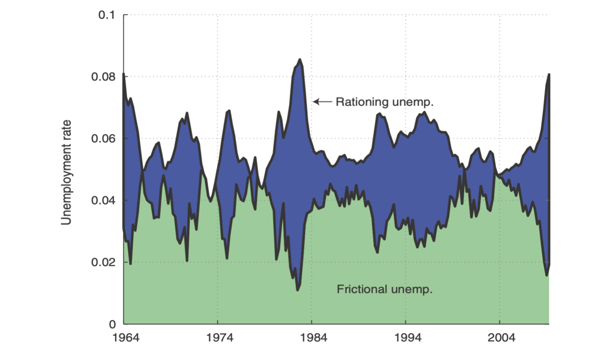 Rationing unemployment and frictional unemployment in the job-rationing model calibrated to the United States, 1964–2009