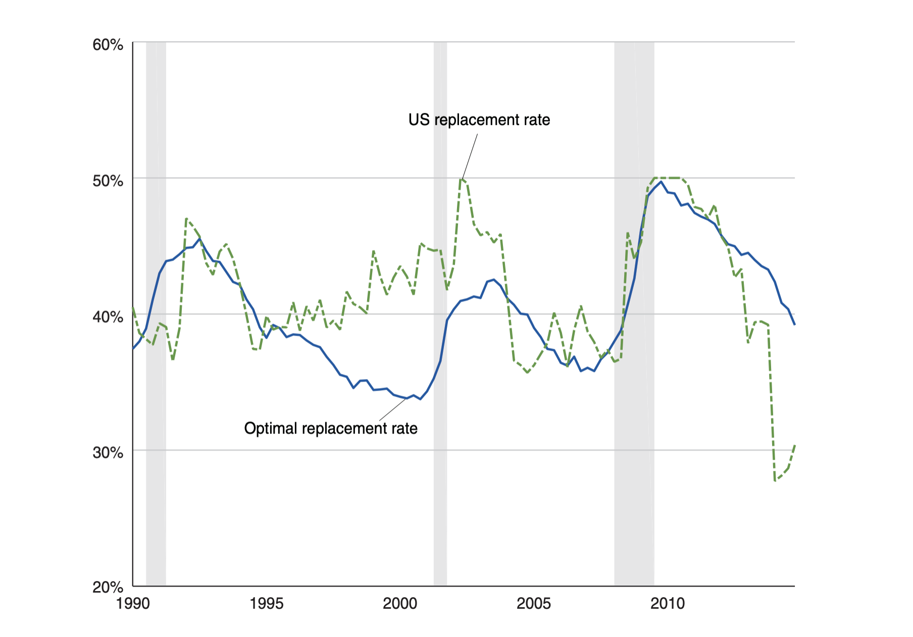 Optimal replacement rate of unemployment insurance in the United States, 1990–2014