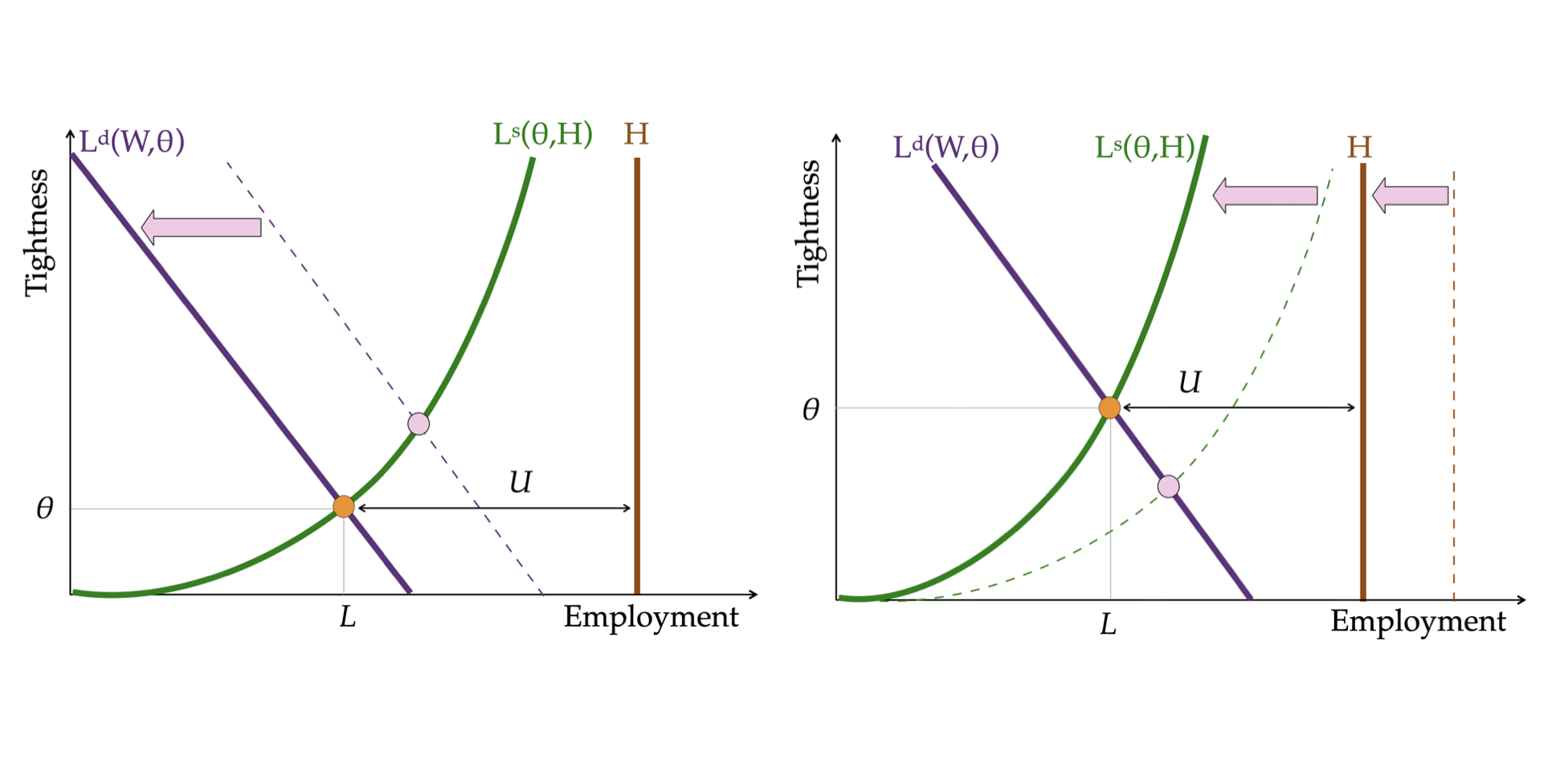 Comparative statics in a matching model of unemployment