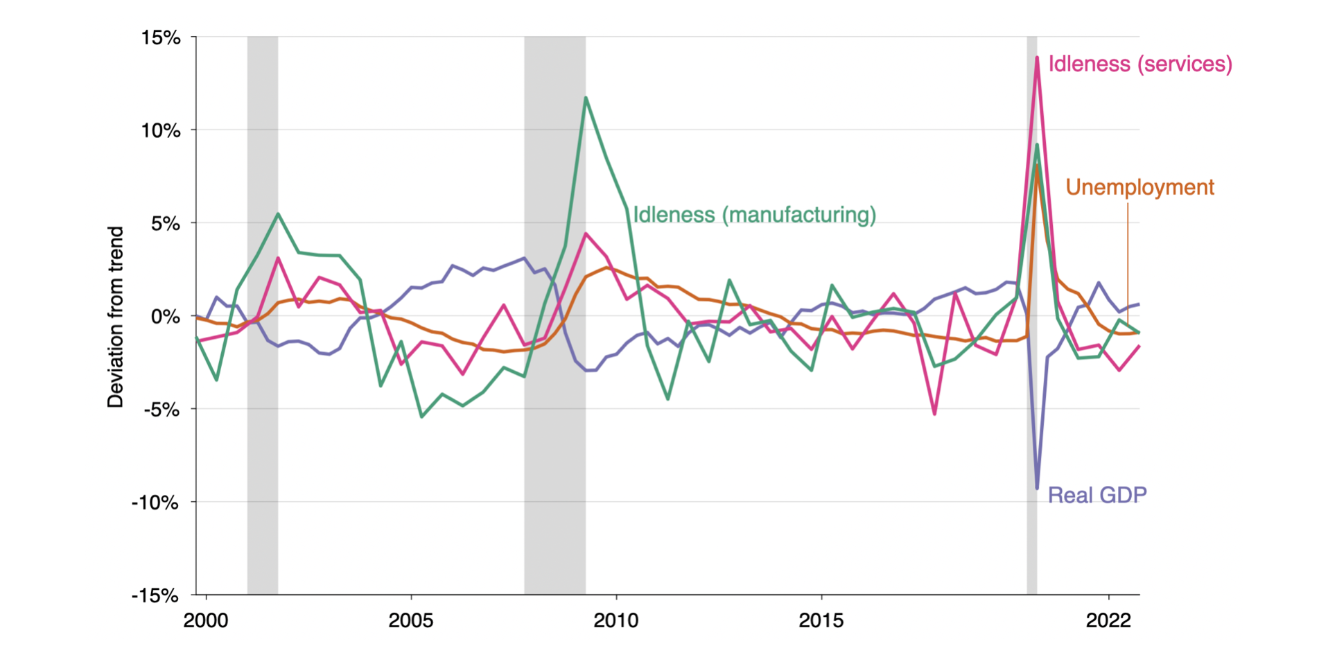 Unemployment and GDP over the business cycle